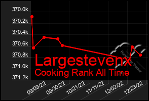 Total Graph of Largestevenx