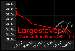 Total Graph of Largestevenx