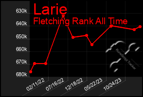 Total Graph of Larie