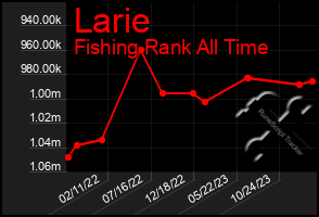 Total Graph of Larie