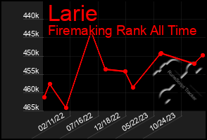 Total Graph of Larie