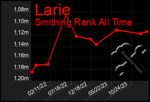 Total Graph of Larie