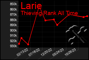 Total Graph of Larie