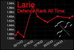 Total Graph of Larie