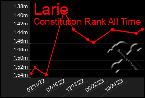 Total Graph of Larie