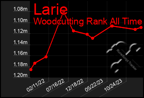 Total Graph of Larie