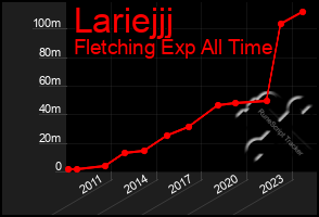 Total Graph of Lariejjj