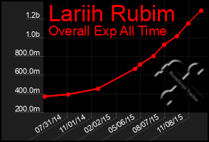 Total Graph of Lariih Rubim