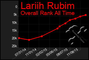 Total Graph of Lariih Rubim