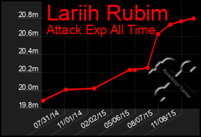 Total Graph of Lariih Rubim