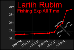 Total Graph of Lariih Rubim