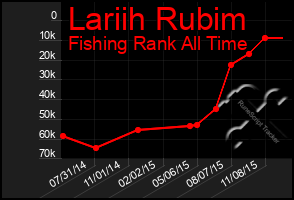 Total Graph of Lariih Rubim