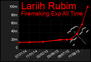 Total Graph of Lariih Rubim