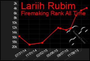 Total Graph of Lariih Rubim