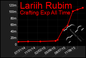 Total Graph of Lariih Rubim