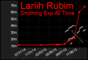 Total Graph of Lariih Rubim