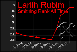 Total Graph of Lariih Rubim