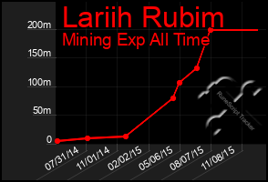 Total Graph of Lariih Rubim