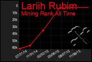 Total Graph of Lariih Rubim