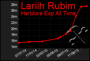 Total Graph of Lariih Rubim