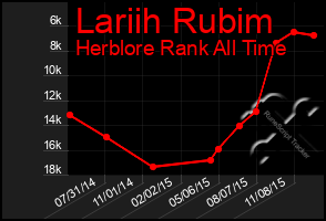 Total Graph of Lariih Rubim