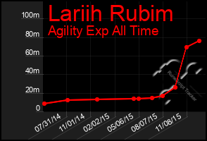 Total Graph of Lariih Rubim