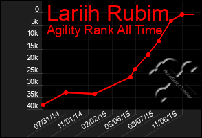 Total Graph of Lariih Rubim