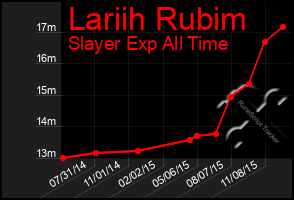 Total Graph of Lariih Rubim