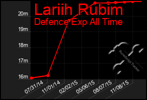 Total Graph of Lariih Rubim