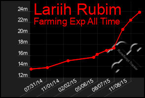 Total Graph of Lariih Rubim