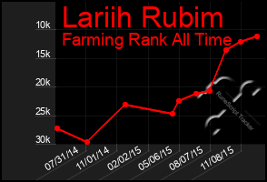Total Graph of Lariih Rubim