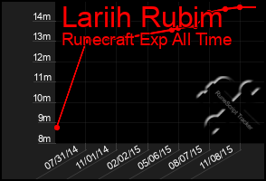 Total Graph of Lariih Rubim