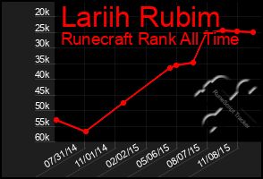 Total Graph of Lariih Rubim