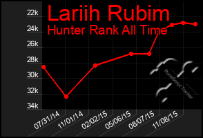 Total Graph of Lariih Rubim