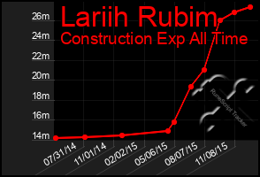 Total Graph of Lariih Rubim