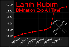 Total Graph of Lariih Rubim