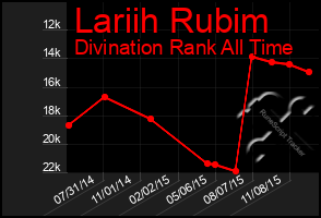 Total Graph of Lariih Rubim