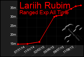 Total Graph of Lariih Rubim