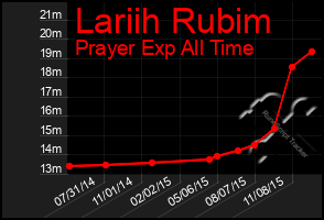 Total Graph of Lariih Rubim
