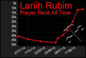 Total Graph of Lariih Rubim