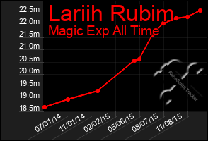Total Graph of Lariih Rubim