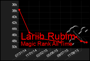 Total Graph of Lariih Rubim