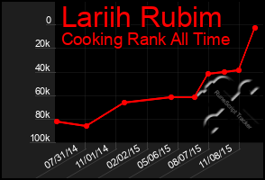 Total Graph of Lariih Rubim