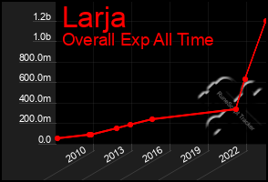 Total Graph of Larja