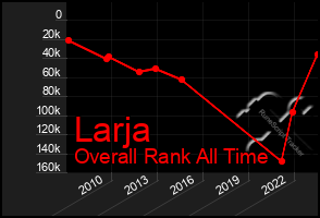 Total Graph of Larja