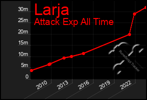 Total Graph of Larja