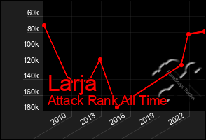 Total Graph of Larja