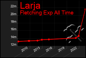Total Graph of Larja