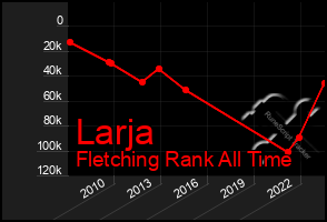 Total Graph of Larja