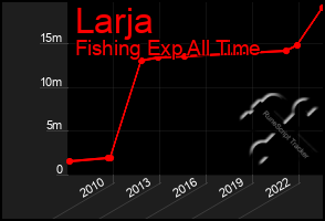Total Graph of Larja